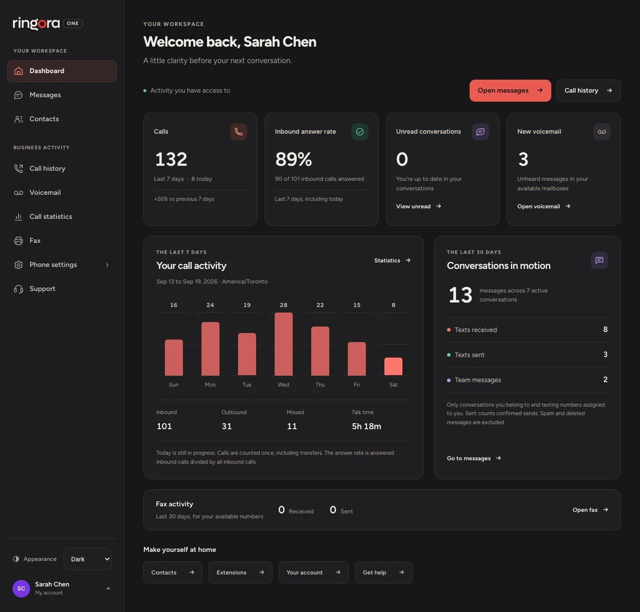 Ringora One dashboard with a seven-day call activity chart, inbound answer rate, unread conversations, new voicemail, and messaging activity in a fictional example workspace.